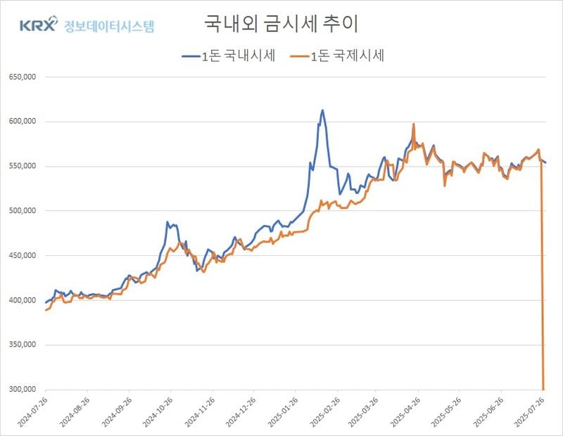 미국-EU 무역협상 기대 속 금값 하락세 지속…국내외 시세 동반 조정 (금값시세)