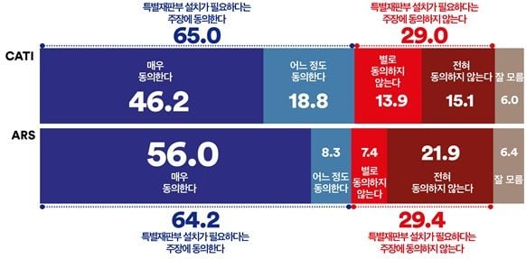 특별재판부 설치 필요성에 국민 3명 중 2명 “동의”…정파·이념 넘어 공감 확산(여론조사꽃)