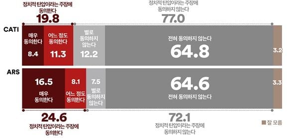 윤석열의 ‘정치 탄압’ 주장, 국민 10명 중 7명 “동의하지 않는다”(여론조사꽃)