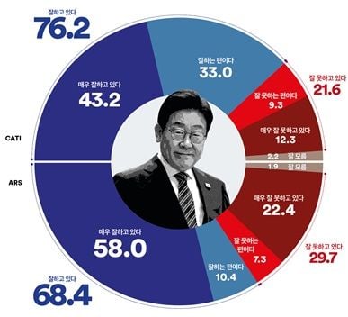 [국정 지지율] 이재명 대통령 ‘긍정’ 76.2%…전국적 지지세(여론조사꽃)