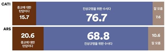 종교단체 압수수색, 국민 10명 중 7명 “진상규명을 위한 정당한 수사”(여론조사꽃)