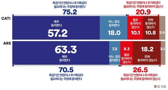특검 연장 또는 추가 구성, 국민 10명 중 7명 “필요하다”(여론조사꽃)