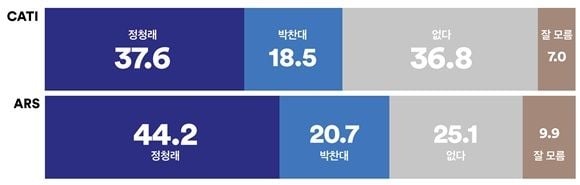 [당대표 지지율] 정청래, 더불어민주당 차기 당대표 적합도 1위…박찬대와 격차 벌리며 지지세 강화(여론조사꽃)