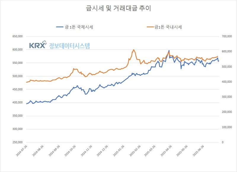 금값 숨고르기…국내 하락·국제 보합 (금값시세)
