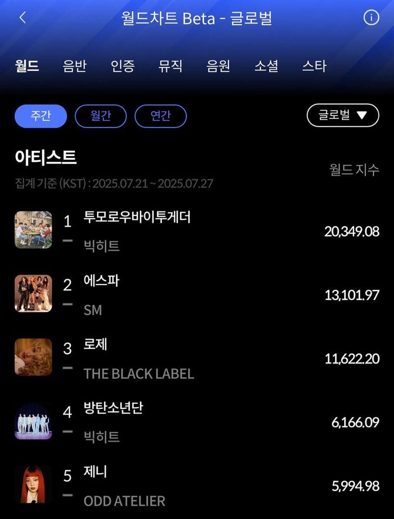 “투모로우바이투게더, 190만장 신화 새겼다”…‘별의 장’ 한터차트 1위→글로벌 영향력 입증 / 한터차트