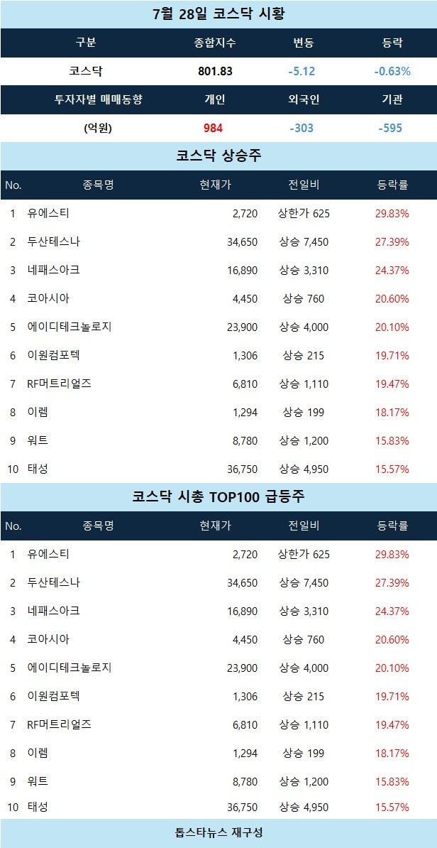 [코스닥 시황] 유에스티 상한가 질주