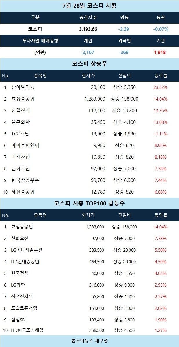 [코스피 시황] 효성중공업 급등세…삼아알미늄·산일전기 강세