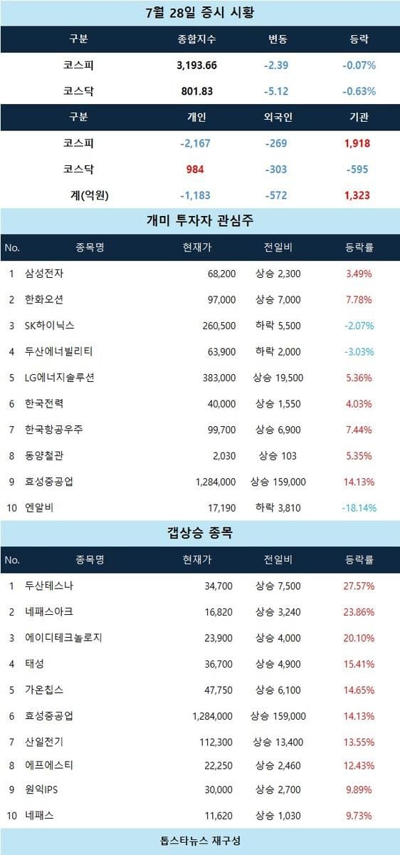 [증시 시황] 두산테스나·유에스티 급등