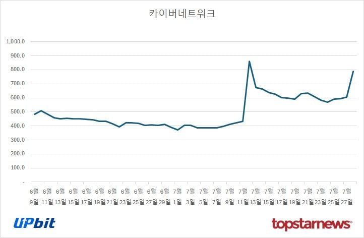 급등세 연출한 카이버네트워크…유동성 통합 전략이 주효했나