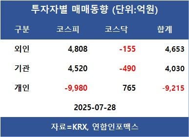 [표]투자자별 매매동향