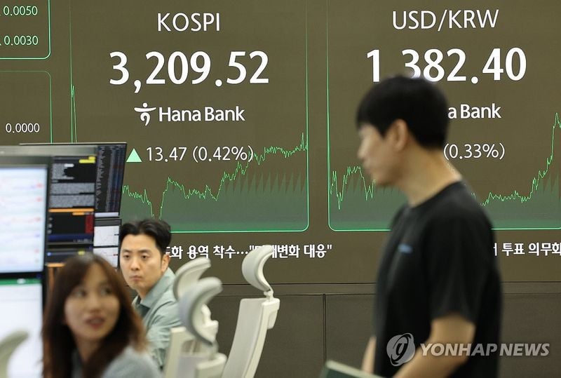 코스피, 3,200선 재돌파…‘삼성전자’ 6.8% 급등에 힘입어 나흘째 상승