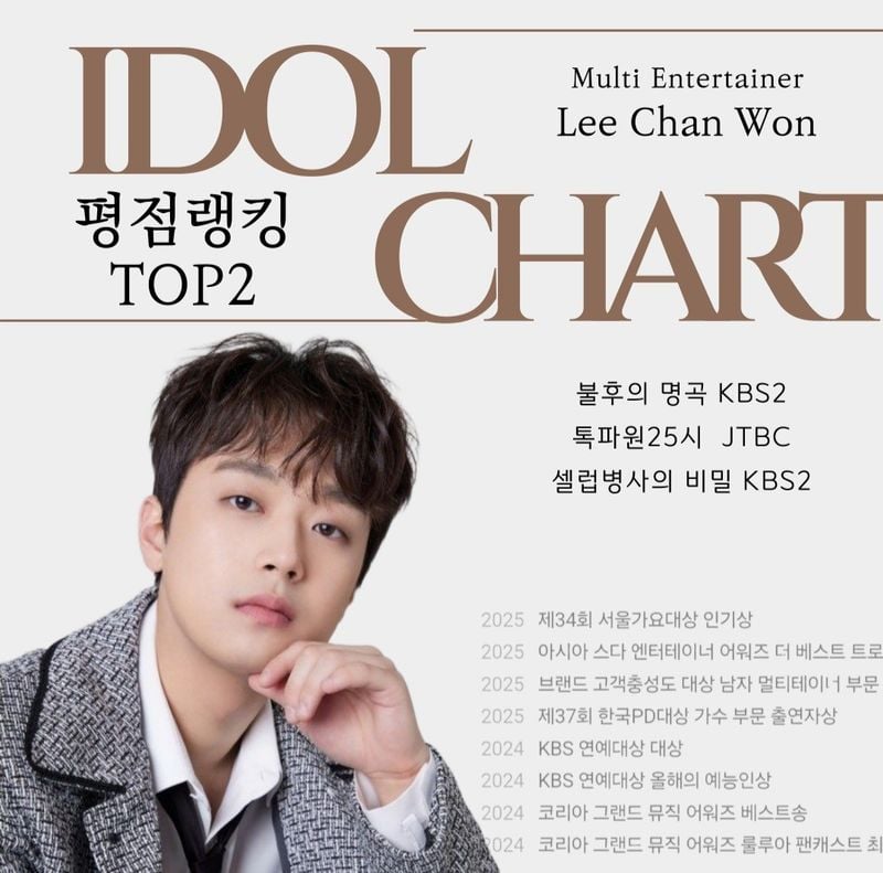 '트롯거성' 이찬원, 7월 3주 차 평점랭킹 TOP2...180주 연속 2위