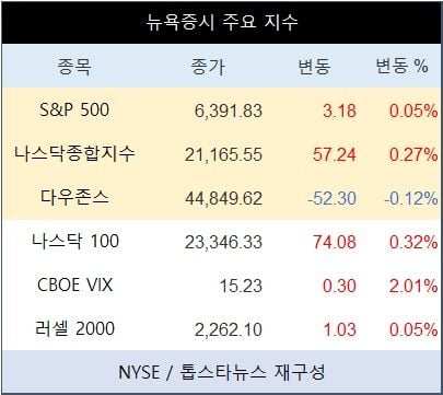 [표] 뉴욕증시 주요 지수