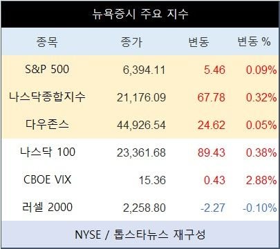[표] 뉴욕증시 주요 지수