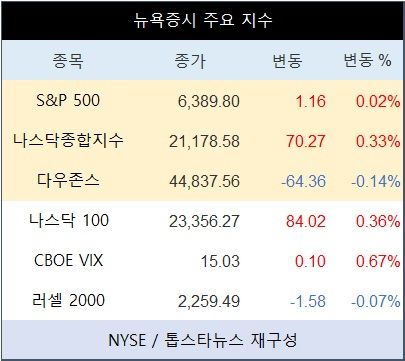 [표] 뉴욕증시 주요 지수