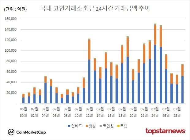 [그래프] 국내 코인거래소 하루거래액 추이