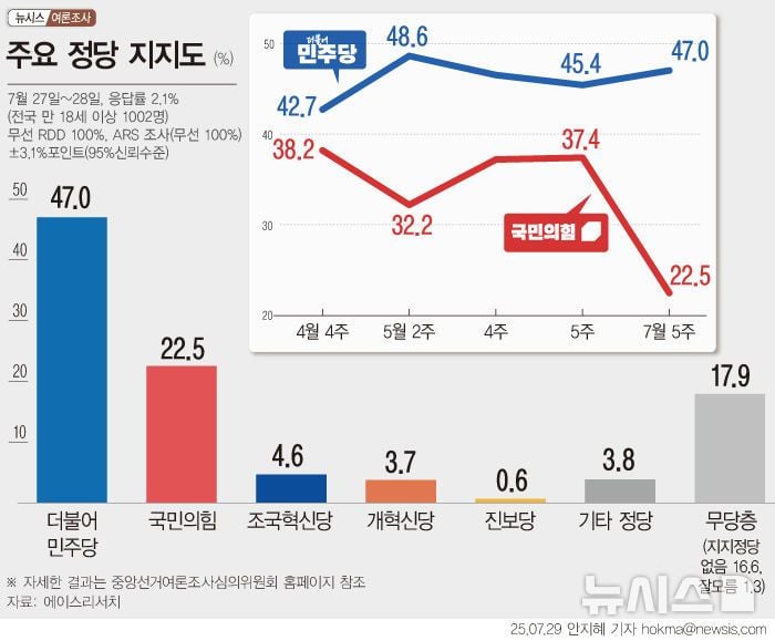 [정당지지율] 더불어민주당, 47.0%로 국민의힘과 격차 벌려…중도층에서도 압도