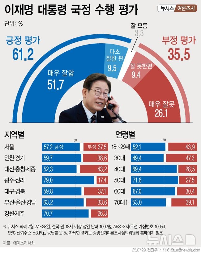 [국정 지지율] 이재명 대통령 긍정평가 61.2%…호남·여성·중도층서 지지 높아