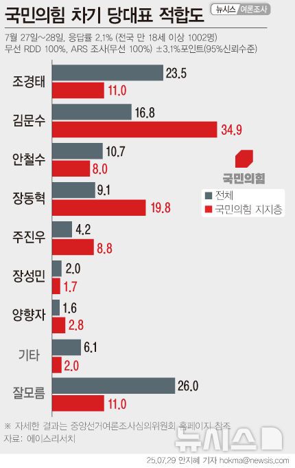 [당대표 지지율] 김문수, 국힘 당대표 적합도 1위…전체선 조경태 우세