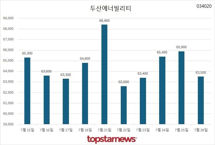 두산에너빌리티, 수급 부담 속 실적 회복 조짐에 주목