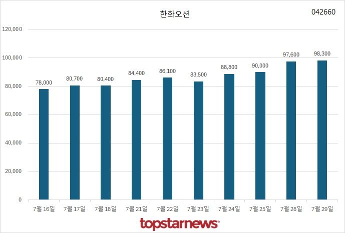 한화오션, 52주 신고가 후 주춤…고선가 수주 실적 자신감