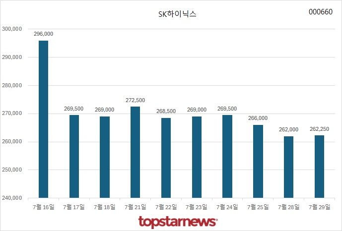 SK하이닉스, 사상 최대 실적에도 주가는 관망세