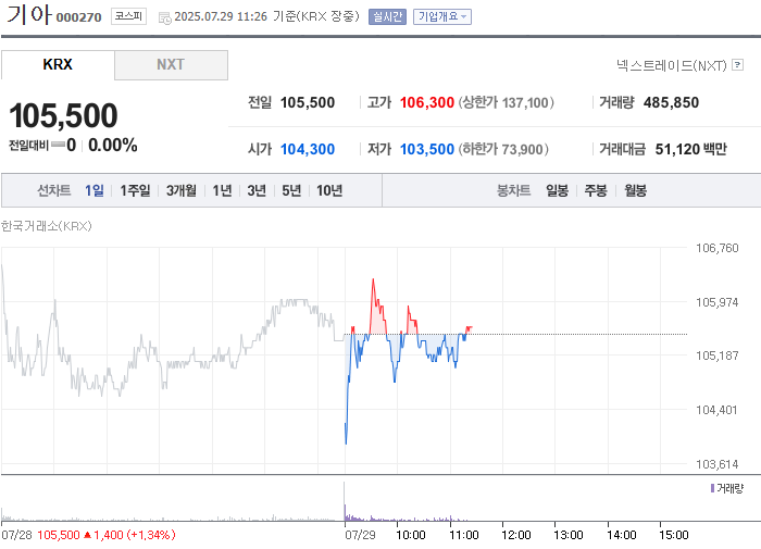 기아차, 105,500원 보합선에서 숨 고르기