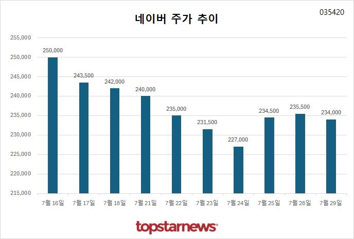[그래프] 네이버 주가 추이