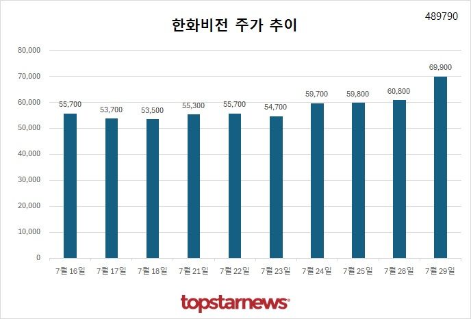 [그래프] 한화비전 주가 추이