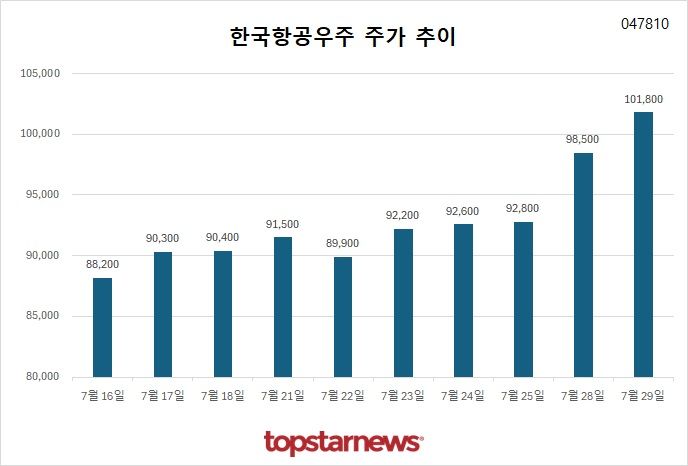 [그래프] 한국항공우주 주가 추이