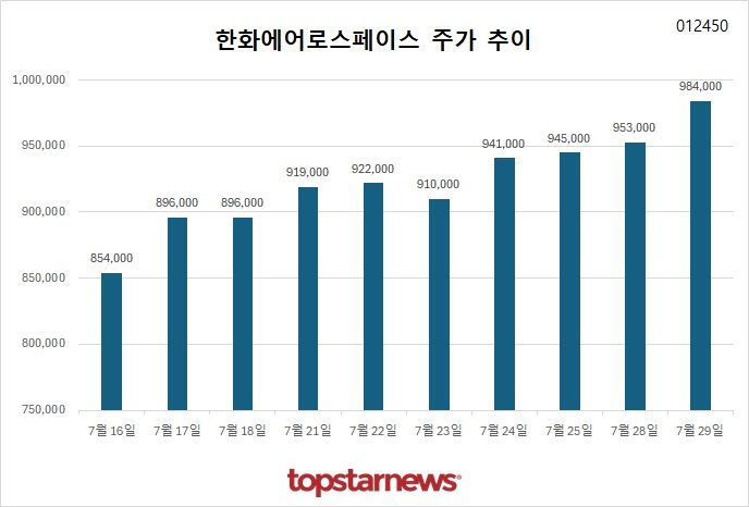 [그래프] 한화에어로스페이스 주가 추이