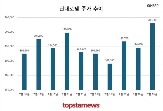 [그래프] 현대로템 주가 추이
