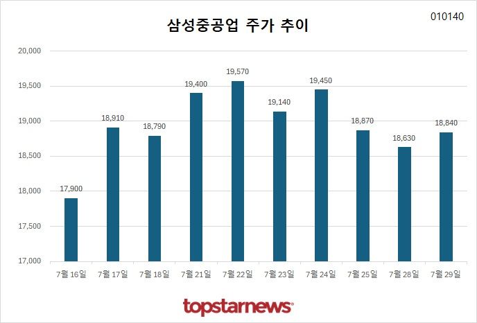 [그래프] 삼성중공업 주가 추이