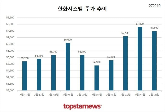 [그래프] 한화시스템 주가 추이