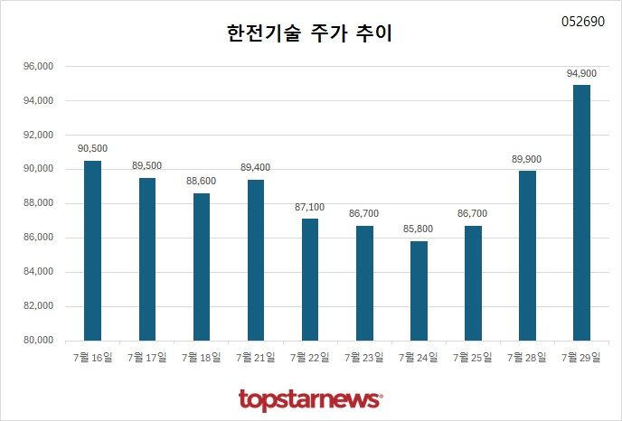 [그래프] 한전기술 주가 추이