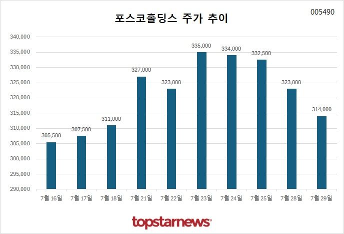 [그래프] 포스코홀딩스 주가 추이