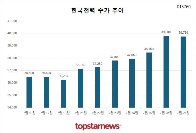 [그래프] 한국전력 주가 추이
