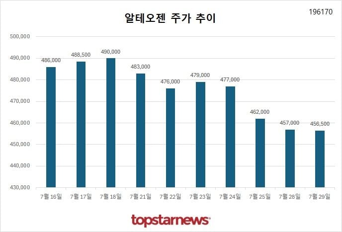 [그래프] 알테오젠 주가 추이