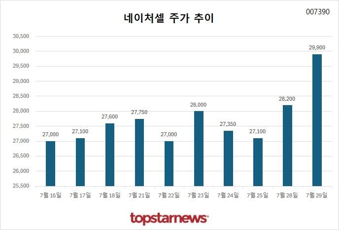 [그래프] 네이처셀 주가 추이