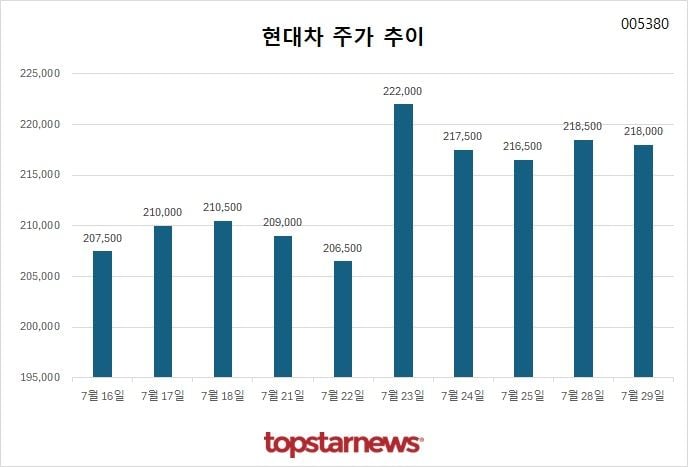 [그래프] 현대차 주가 추이