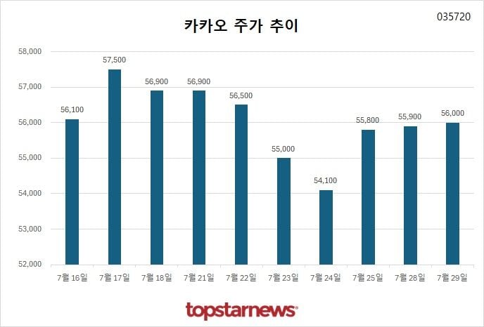 [그래프] 카카오 주가 추이