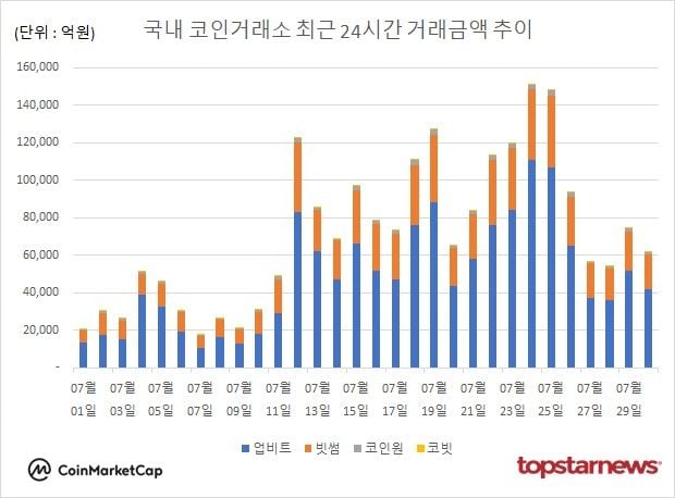 [그래프] 국내 코인거래소 하루거래액 추이