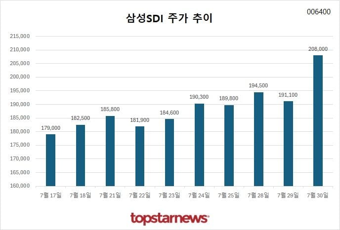 [그래프] 삼성SDI 주가 추이