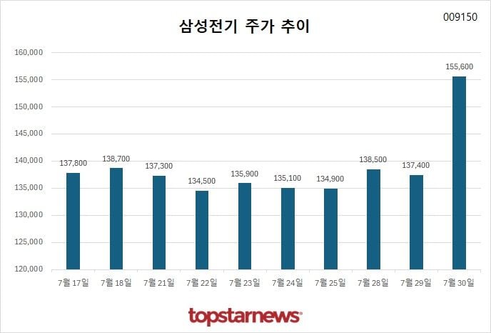[그래프] 삼성전기 주가 추이