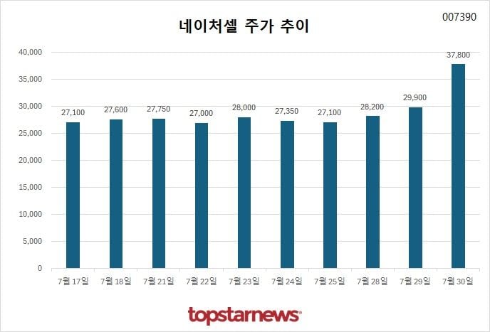 [그래프] 네이처셀 주가 추이