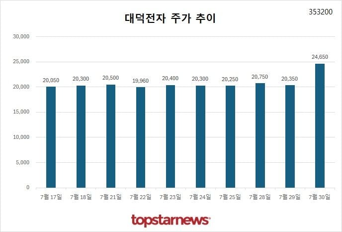 [그래프] 대덕전자 주가 추이