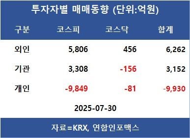 [표]투자자별 매매동향