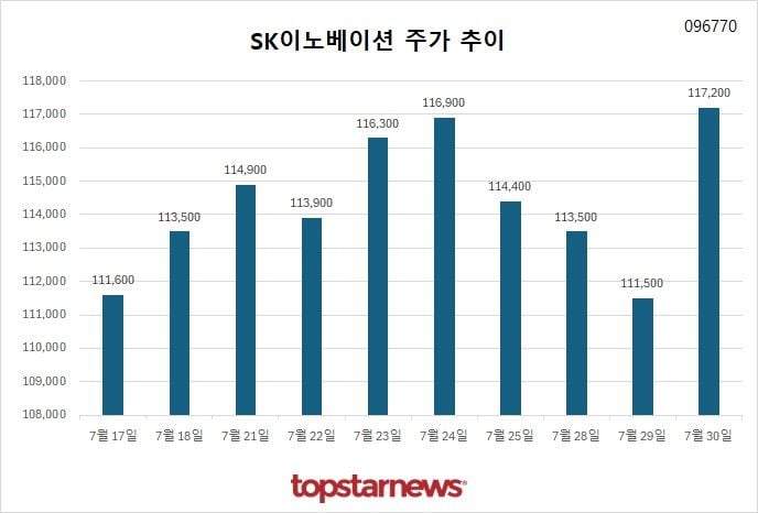 [그래프] SK이노베이션 주가 추이