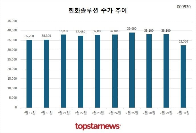 [그래프] 한화솔루션 주가 추이