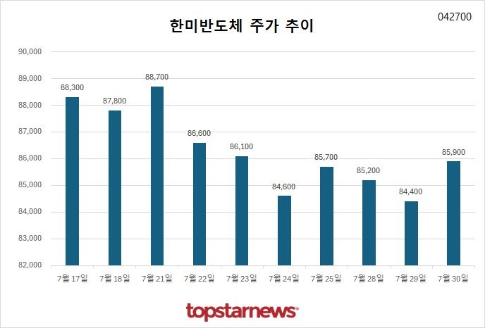 [그래프] 한화솔루션 주가 추이